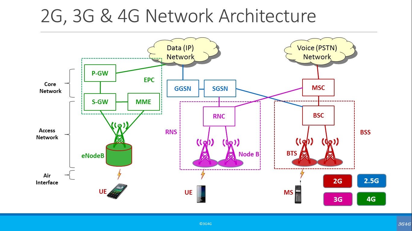 Www 4g. Архитектура мобильной сети 2g 3g 4g. 4g стандарты сотовой сети. 4g LTE схема. Структура сотовой сети 4g.